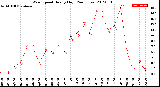 Milwaukee Weather Wind Speed<br>Hourly High<br>(24 Hours)