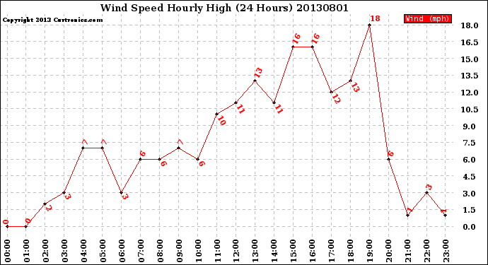 Milwaukee Weather Wind Speed<br>Hourly High<br>(24 Hours)