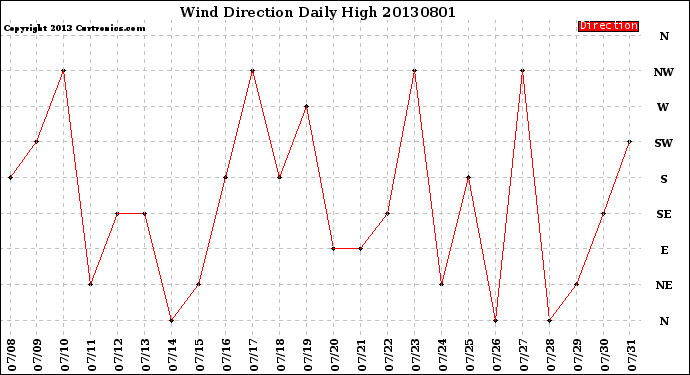 Milwaukee Weather Wind Direction<br>Daily High