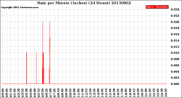 Milwaukee Weather Rain<br>per Minute<br>(Inches)<br>(24 Hours)