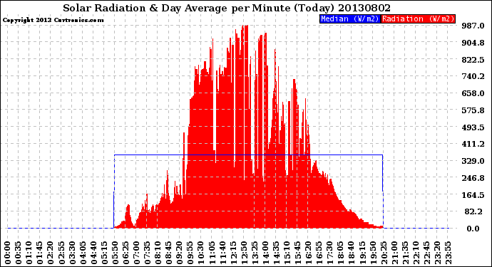 Milwaukee Weather Solar Radiation<br>& Day Average<br>per Minute<br>(Today)