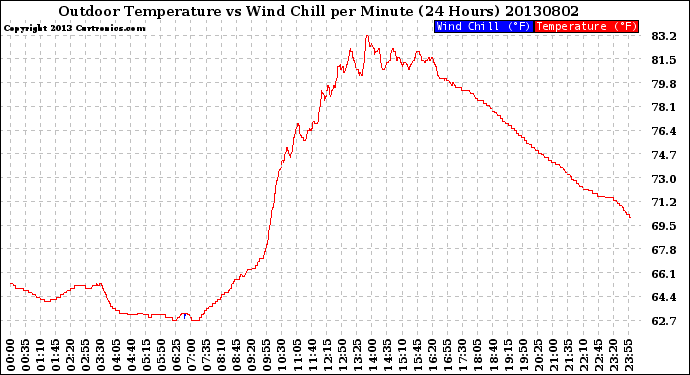 Milwaukee Weather Outdoor Temperature<br>vs Wind Chill<br>per Minute<br>(24 Hours)