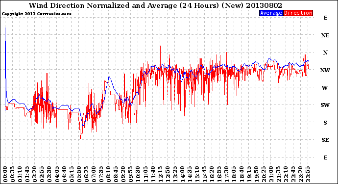 Milwaukee Weather Wind Direction<br>Normalized and Average<br>(24 Hours) (New)