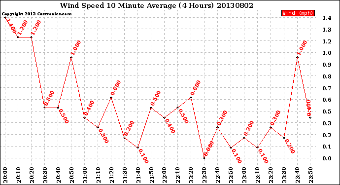 Milwaukee Weather Wind Speed<br>10 Minute Average<br>(4 Hours)