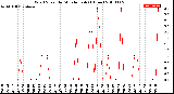 Milwaukee Weather Wind Speed<br>by Minute mph<br>(1 Hour)