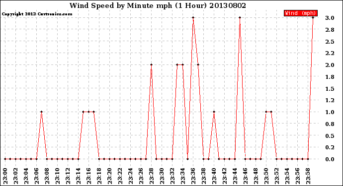 Milwaukee Weather Wind Speed<br>by Minute mph<br>(1 Hour)