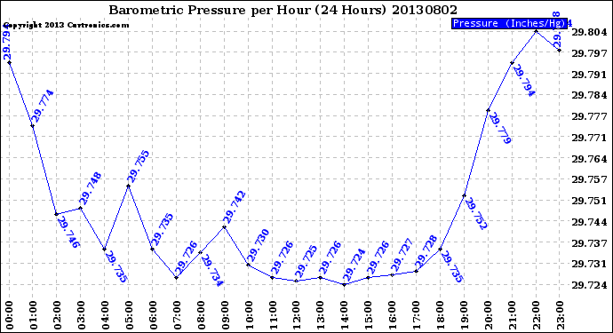 Milwaukee Weather Barometric Pressure<br>per Hour<br>(24 Hours)