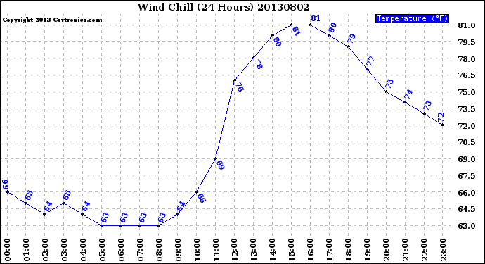 Milwaukee Weather Wind Chill<br>(24 Hours)