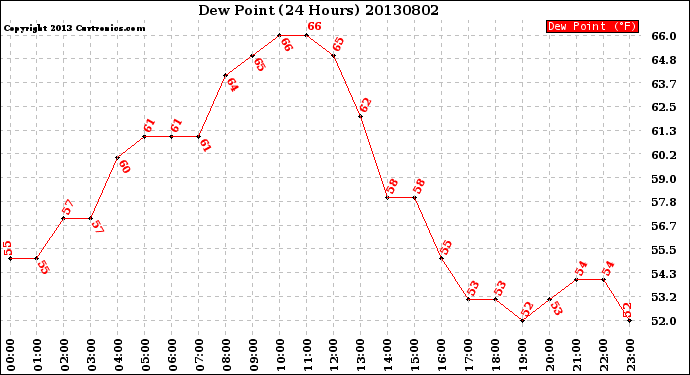 Milwaukee Weather Dew Point<br>(24 Hours)