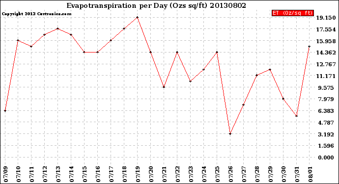 Milwaukee Weather Evapotranspiration<br>per Day (Ozs sq/ft)