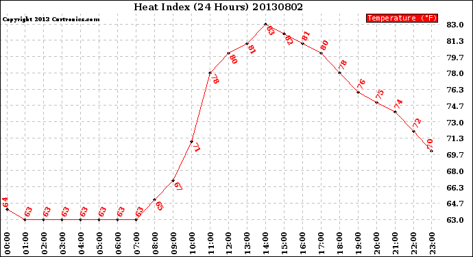 Milwaukee Weather Heat Index<br>(24 Hours)