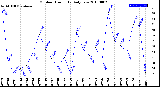 Milwaukee Weather Outdoor Humidity<br>Daily Low