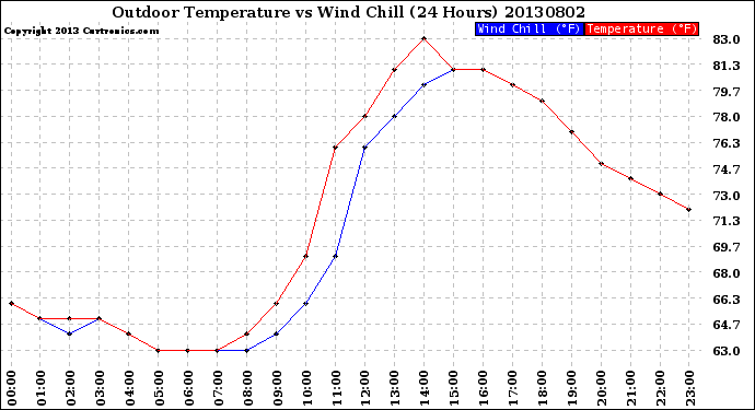 Milwaukee Weather Outdoor Temperature<br>vs Wind Chill<br>(24 Hours)