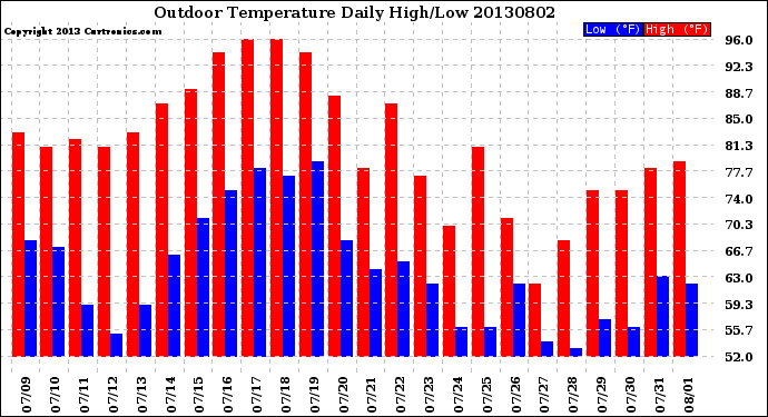 Milwaukee Weather Outdoor Temperature<br>Daily High/Low