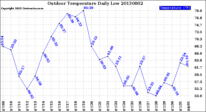 Milwaukee Weather Outdoor Temperature<br>Daily Low