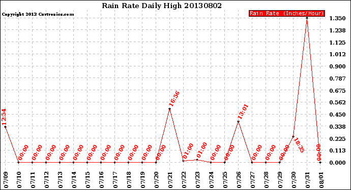 Milwaukee Weather Rain Rate<br>Daily High