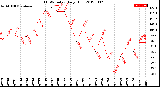 Milwaukee Weather THSW Index<br>Daily High