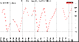 Milwaukee Weather Wind Direction<br>(By Day)