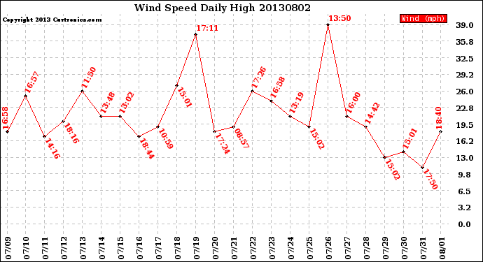 Milwaukee Weather Wind Speed<br>Daily High