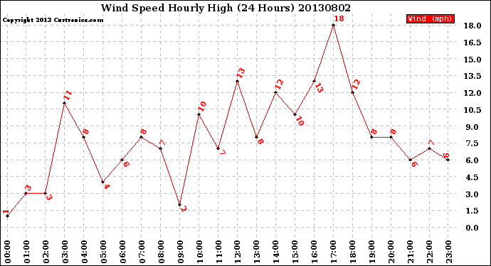 Milwaukee Weather Wind Speed<br>Hourly High<br>(24 Hours)