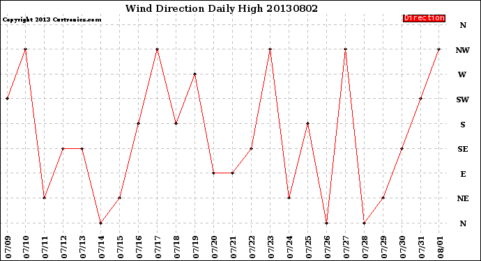 Milwaukee Weather Wind Direction<br>Daily High