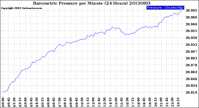 Milwaukee Weather Barometric Pressure<br>per Minute<br>(24 Hours)