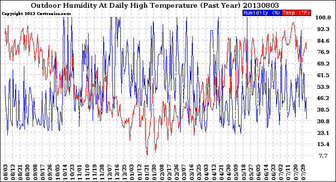 Milwaukee Weather Outdoor Humidity<br>At Daily High<br>Temperature<br>(Past Year)