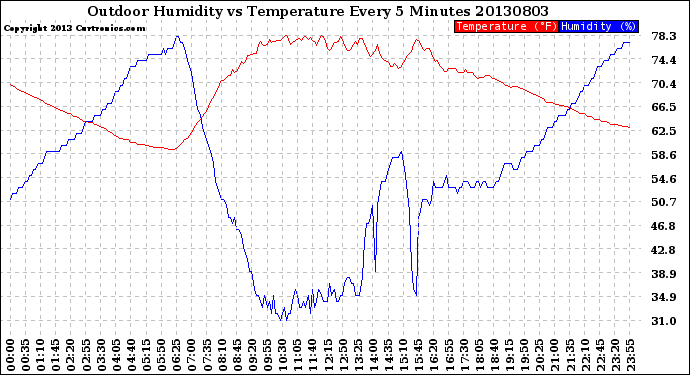 Milwaukee Weather Outdoor Humidity<br>vs Temperature<br>Every 5 Minutes