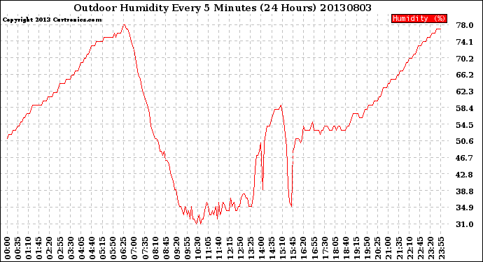 Milwaukee Weather Outdoor Humidity<br>Every 5 Minutes<br>(24 Hours)