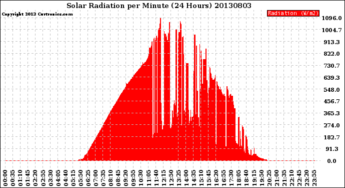 Milwaukee Weather Solar Radiation<br>per Minute<br>(24 Hours)