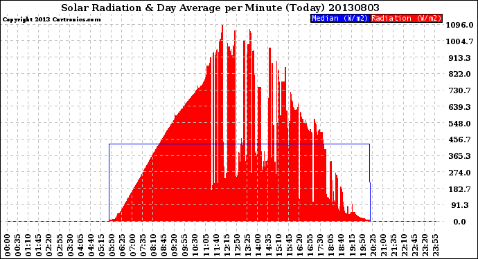 Milwaukee Weather Solar Radiation<br>& Day Average<br>per Minute<br>(Today)