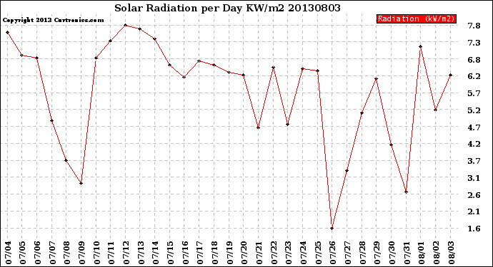 Milwaukee Weather Solar Radiation<br>per Day KW/m2