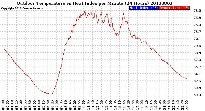 Milwaukee Weather Outdoor Temperature<br>vs Heat Index<br>per Minute<br>(24 Hours)