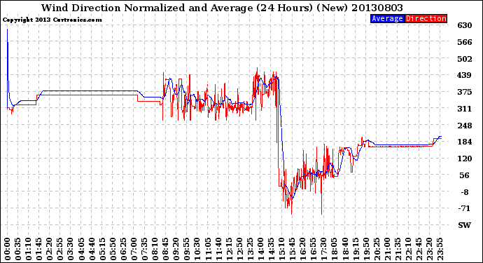 Milwaukee Weather Wind Direction<br>Normalized and Average<br>(24 Hours) (New)