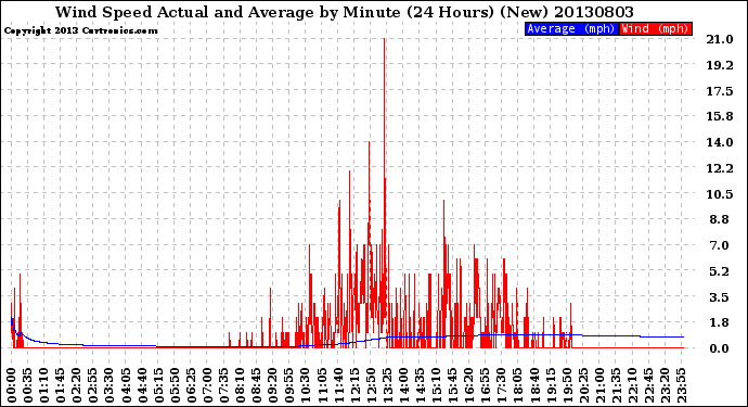 Milwaukee Weather Wind Speed<br>Actual and Average<br>by Minute<br>(24 Hours) (New)