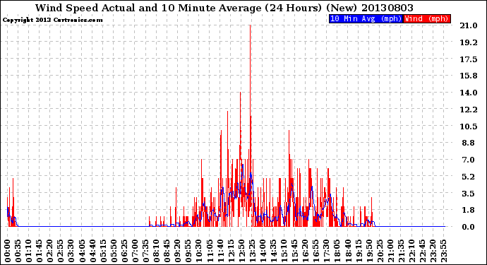 Milwaukee Weather Wind Speed<br>Actual and 10 Minute<br>Average<br>(24 Hours) (New)