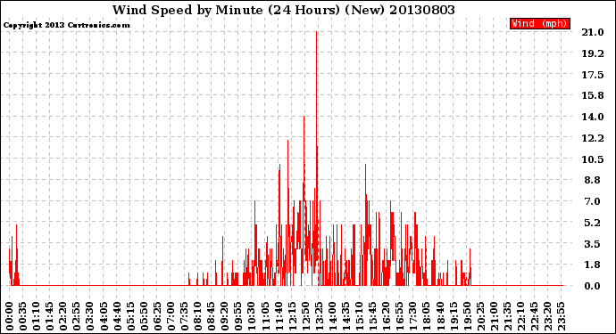 Milwaukee Weather Wind Speed<br>by Minute<br>(24 Hours) (New)