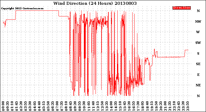 Milwaukee Weather Wind Direction<br>(24 Hours)