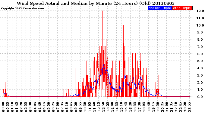 Milwaukee Weather Wind Speed<br>Actual and Median<br>by Minute<br>(24 Hours) (Old)