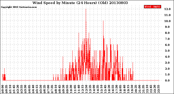 Milwaukee Weather Wind Speed<br>by Minute<br>(24 Hours) (Old)