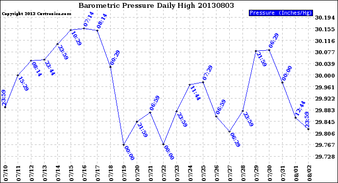 Milwaukee Weather Barometric Pressure<br>Daily High