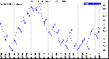 Milwaukee Weather Wind Chill<br>Daily Low