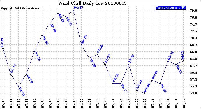 Milwaukee Weather Wind Chill<br>Daily Low