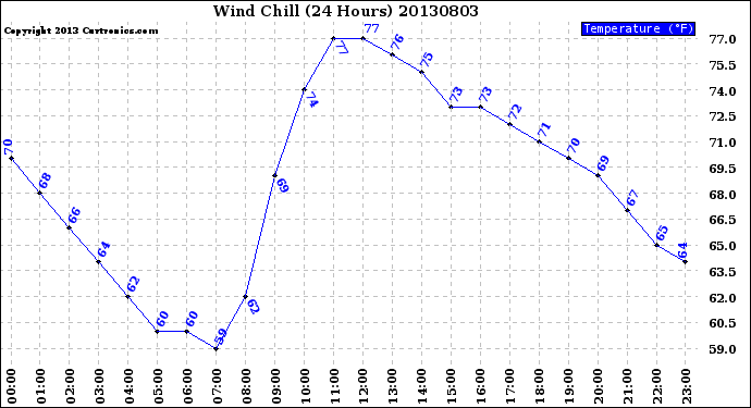 Milwaukee Weather Wind Chill<br>(24 Hours)