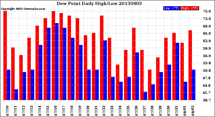 Milwaukee Weather Dew Point<br>Daily High/Low