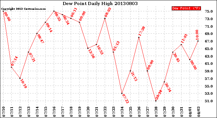 Milwaukee Weather Dew Point<br>Daily High