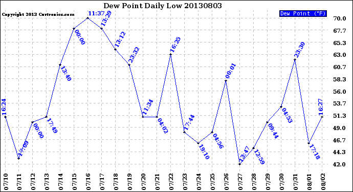 Milwaukee Weather Dew Point<br>Daily Low