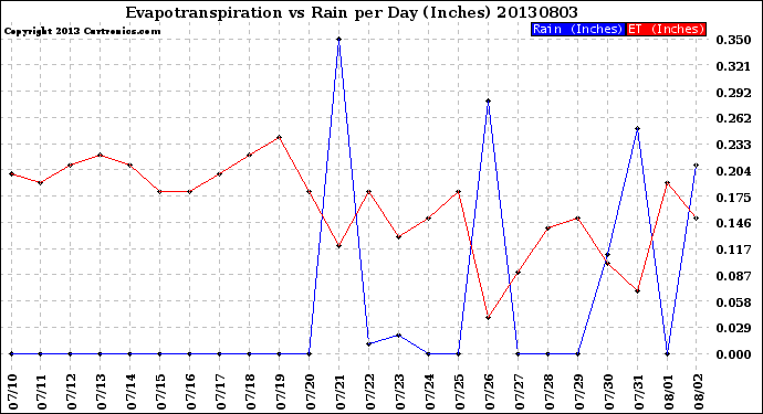 Milwaukee Weather Evapotranspiration<br>vs Rain per Day<br>(Inches)