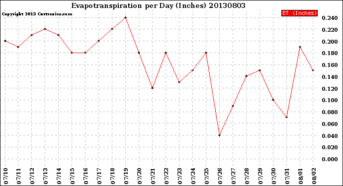 Milwaukee Weather Evapotranspiration<br>per Day (Inches)