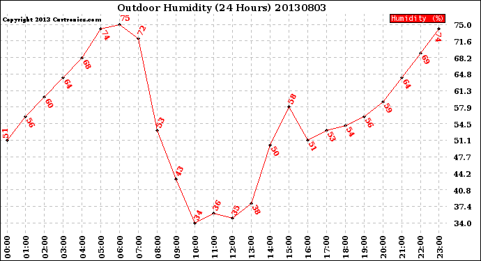 Milwaukee Weather Outdoor Humidity<br>(24 Hours)